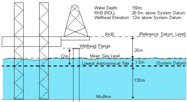 offshore-well-datum-examples